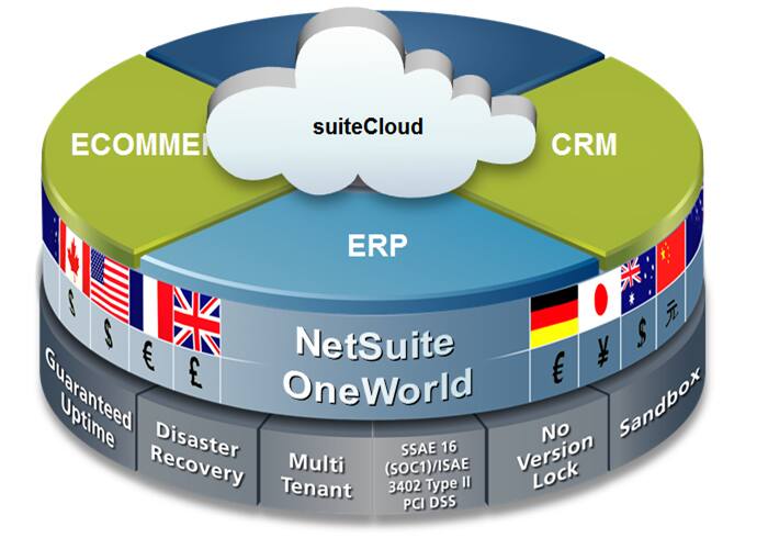 NetSuite Platfom SuiteCloud The Ultimate Business Cloud Platform