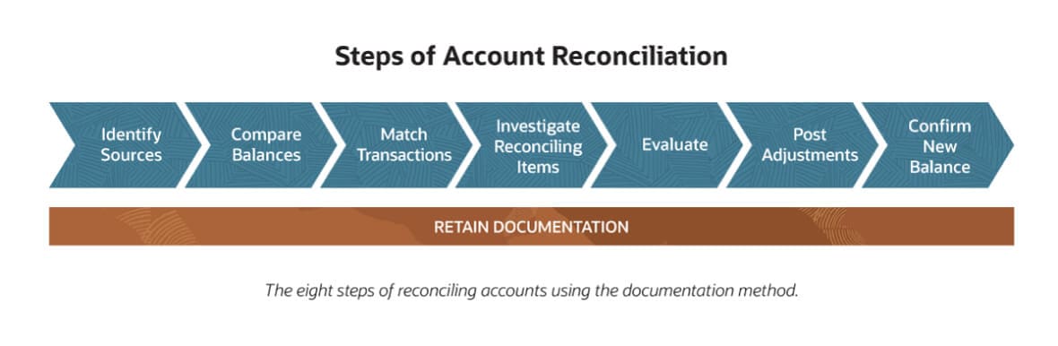 account reconciliation