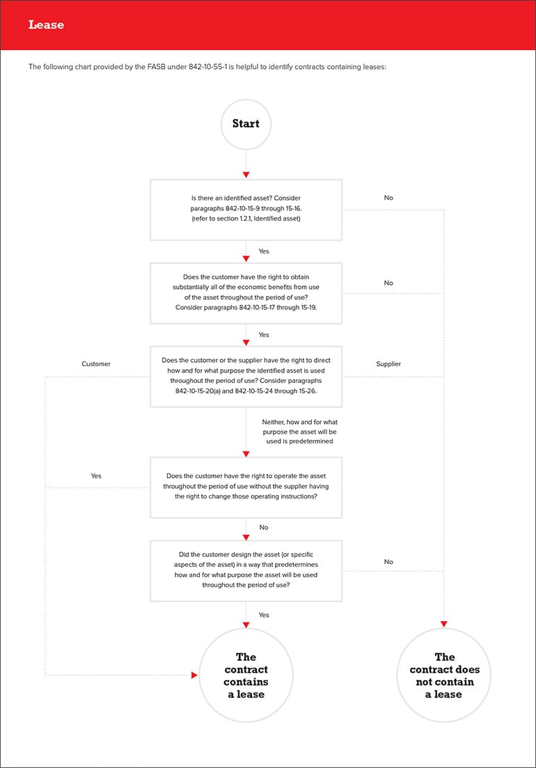 Identifying Imbedded Contracts
