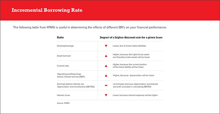 Determining an Internal Borrowing Rate