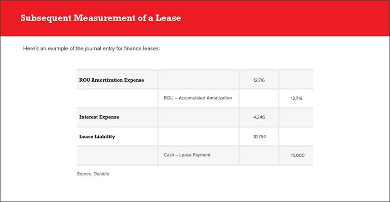 Journal Entry for Finance Leases