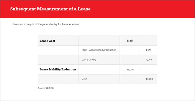 Journal Entry for Operating Lease