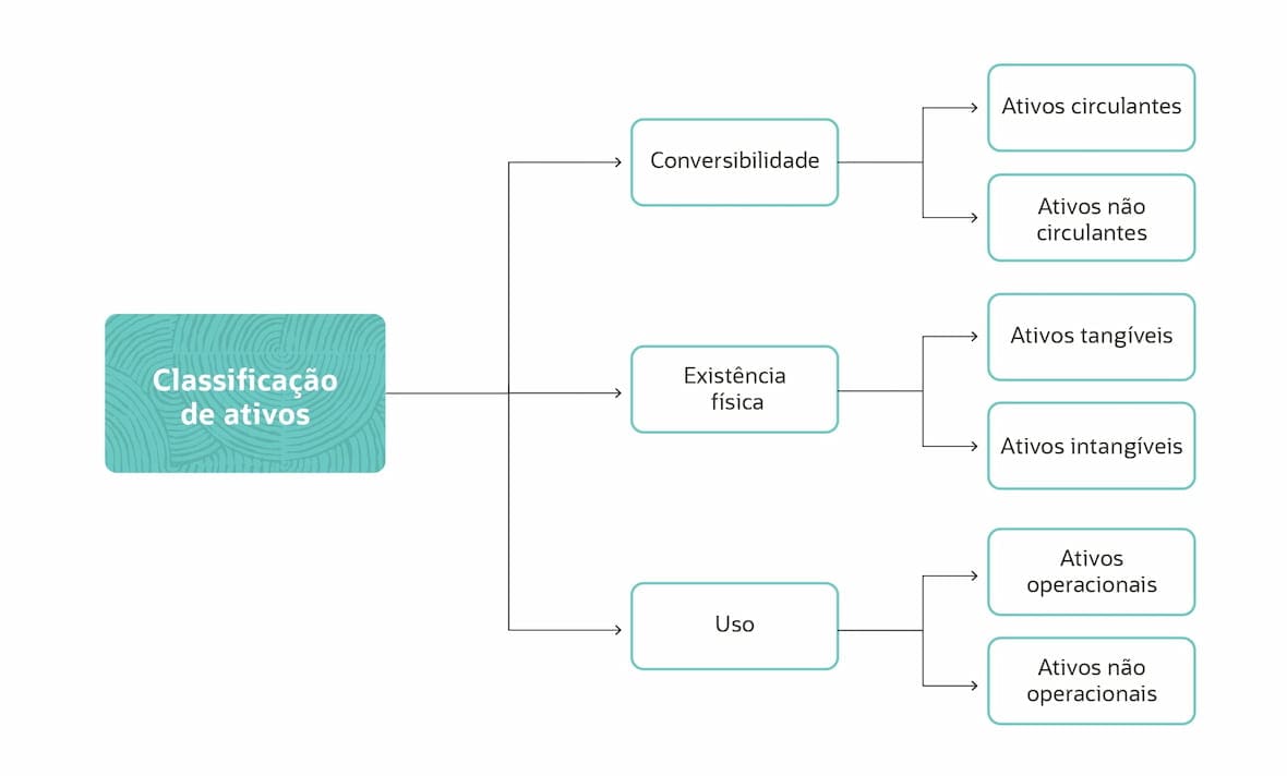 classification of assets