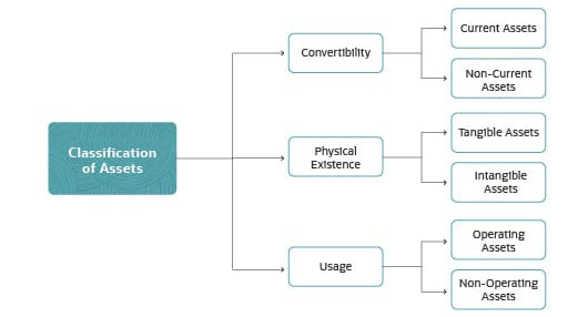 classification of assets