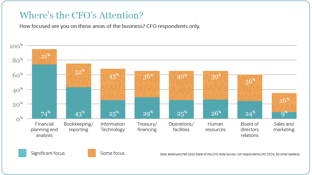 cfo’s attention