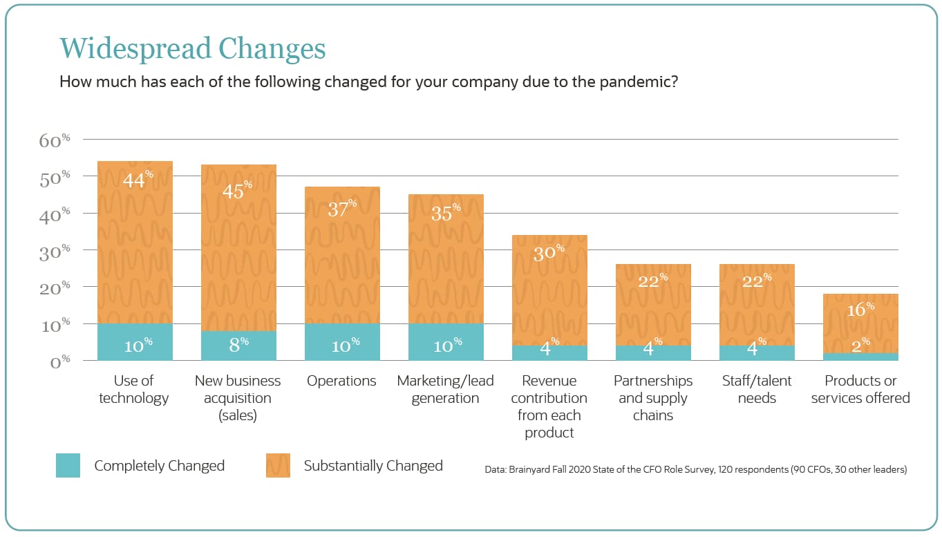 Brainyard Widespread Changes