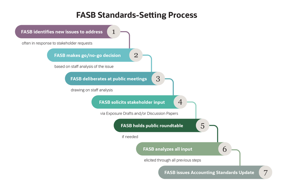 Generally Accepted Accounting Principles (GAAP): A Guide for 2020