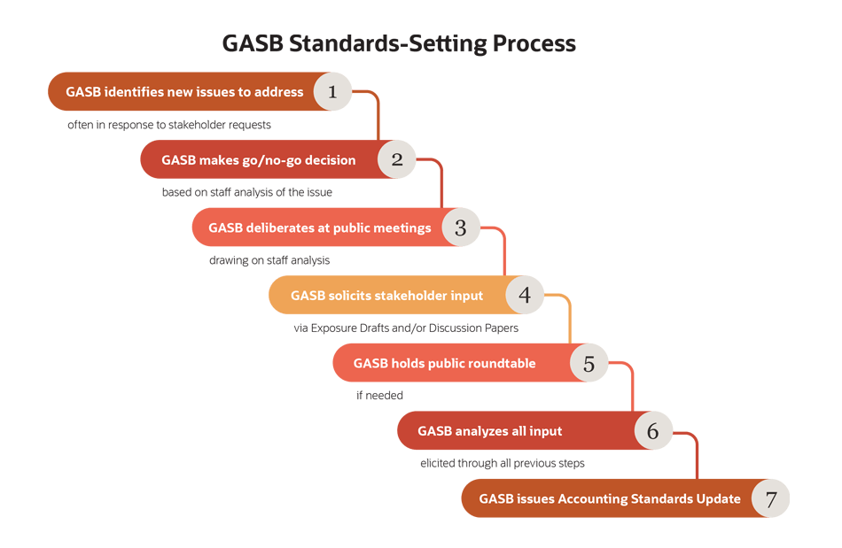 GASB Standards Setting Process