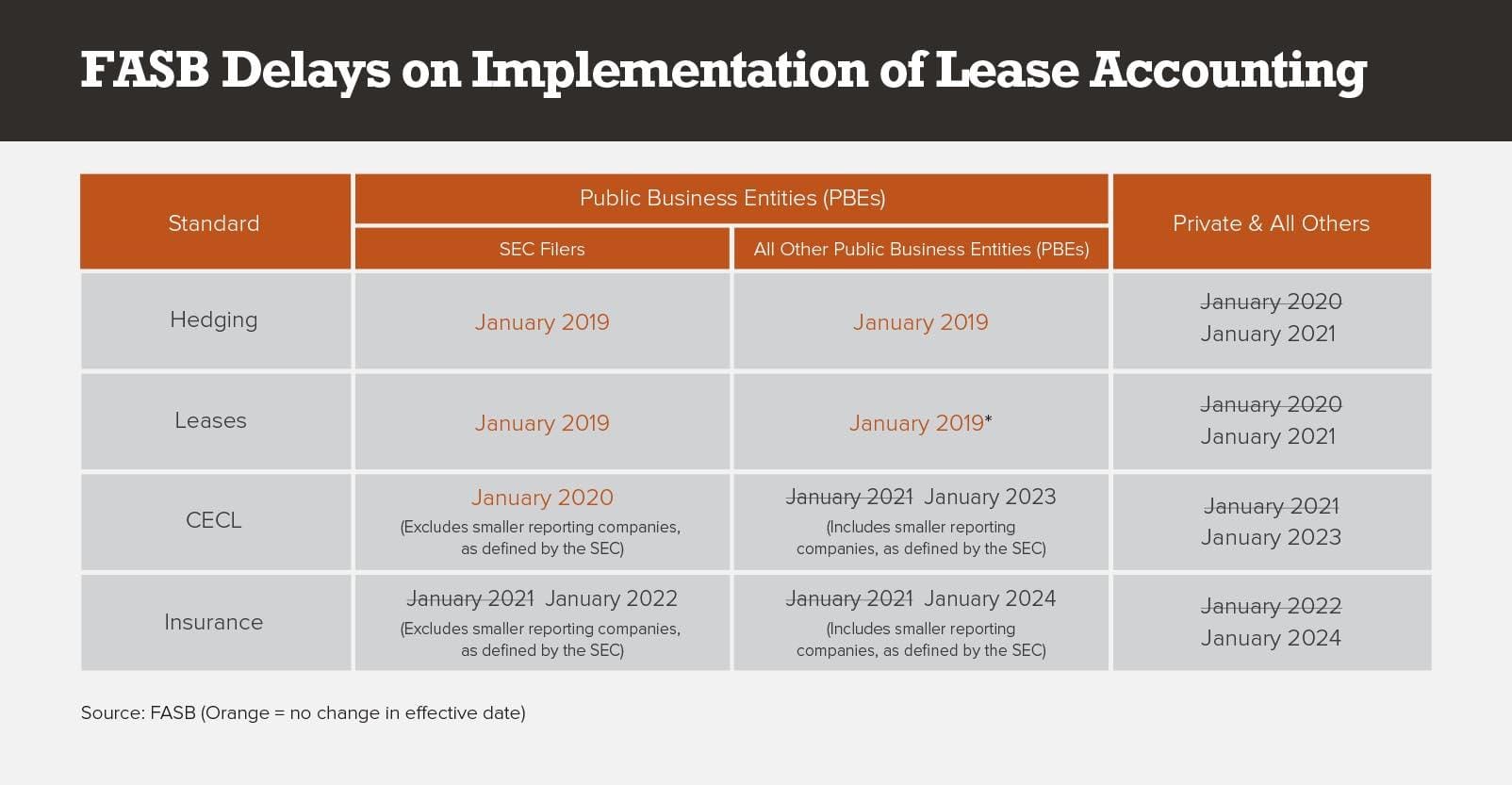 Infographic FASB delays on implementation