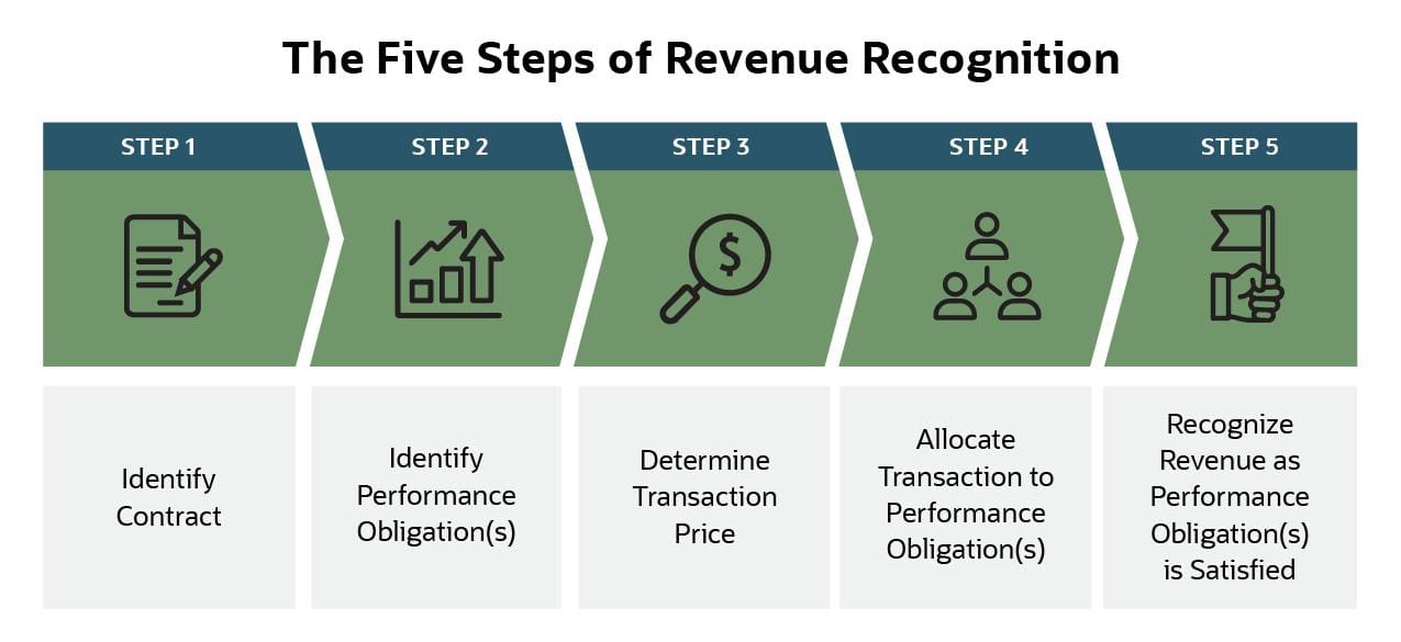5 steps of revenue recognition