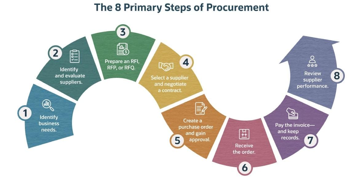 infographic 8 primary steps of procurement