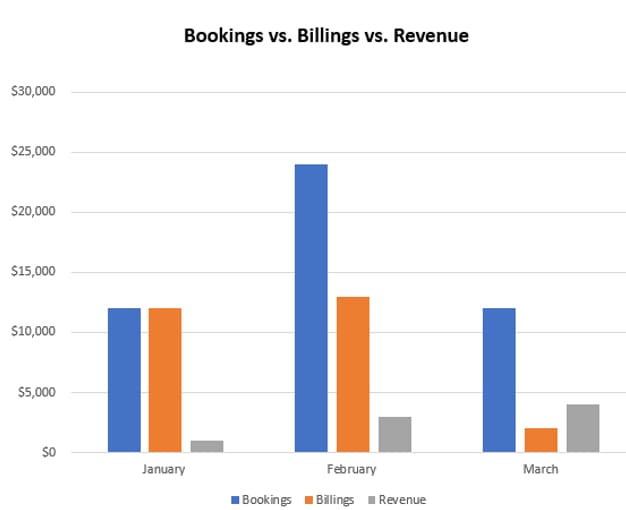 infographic booking vs billing vs revenue