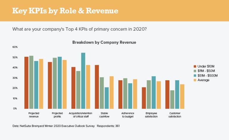 Key KPIs by Role and Revenue