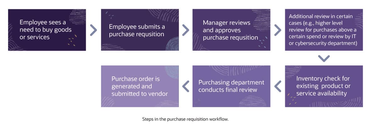purchase requisition steps purchase flow