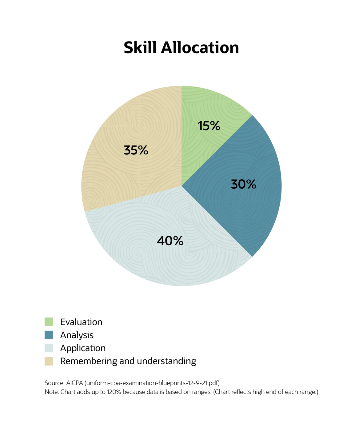 cpa exam tips content breakdown