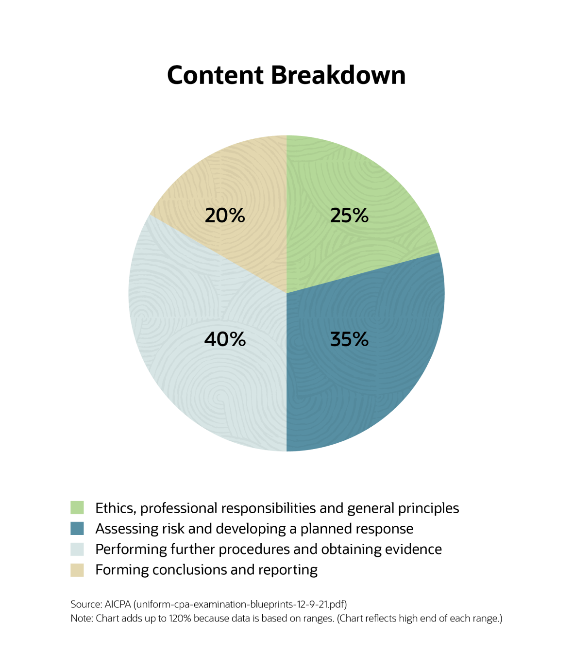 cpa exam tips skill allocation