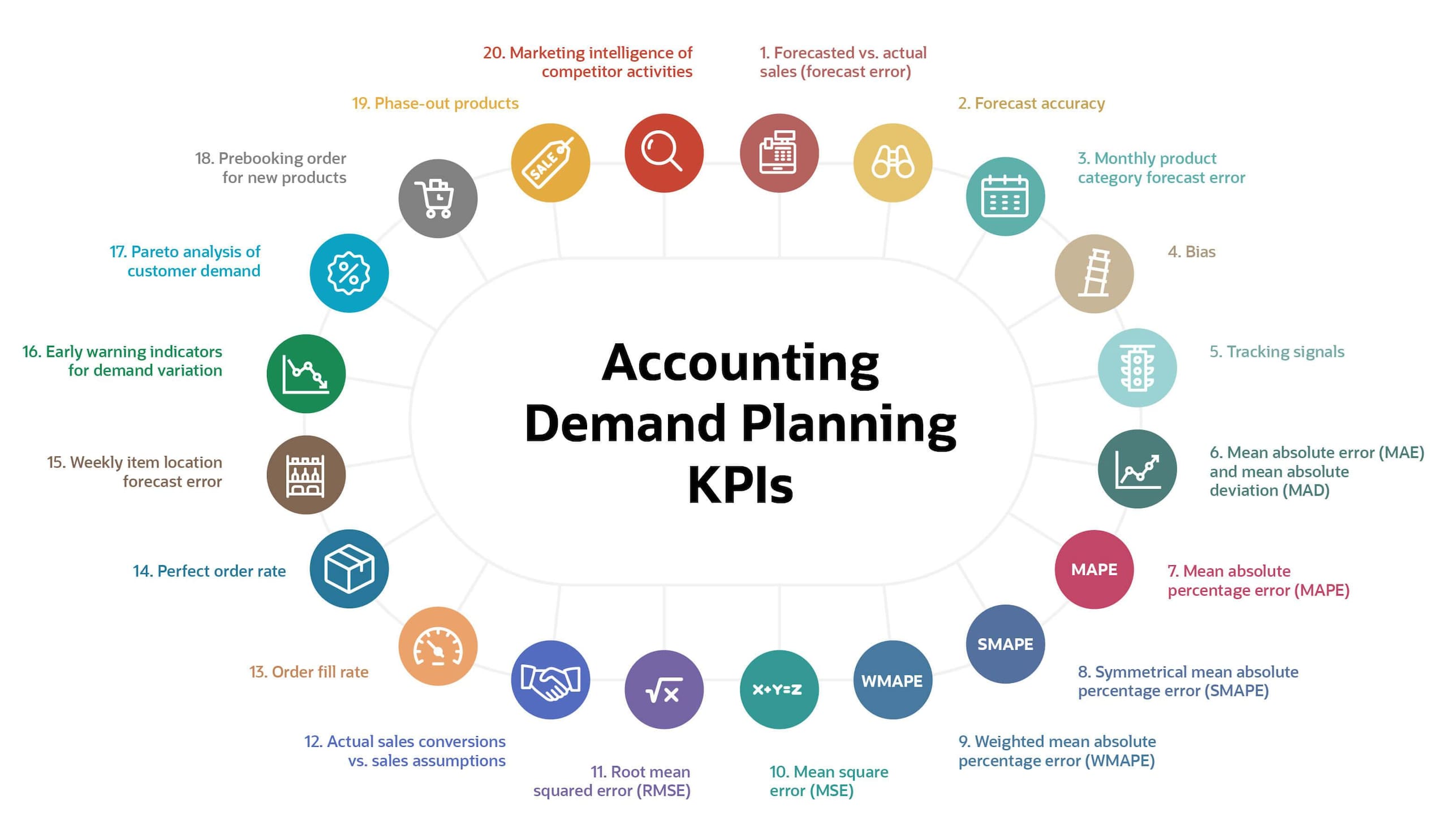 integrated business planning kpis