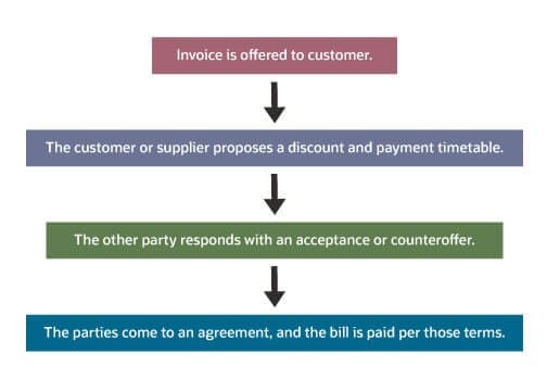 early payment discount dynamic
