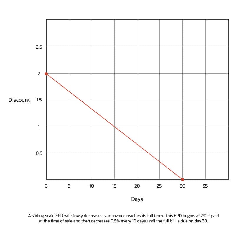 early payment discount sliding scale