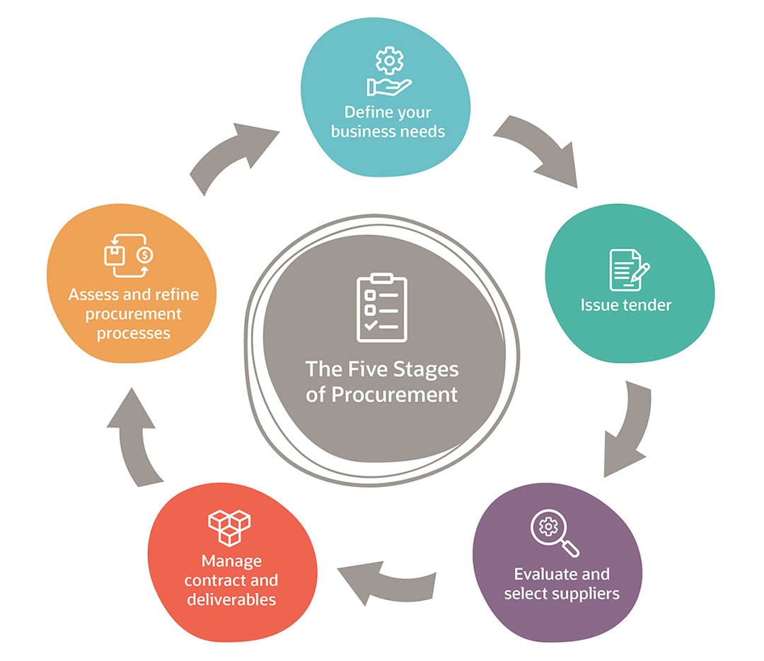 What Is the Procurement Life Cycle 16 Stages Explained NetSuite