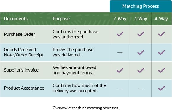 What is 3-way matching in AP and why do you need to implement it?