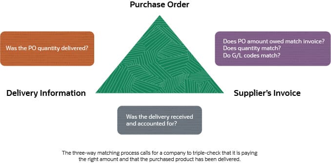 2-Way vs. 3-Way Matching: What's the Difference? - AvidXchange