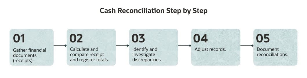 infographic cash reconciliation step by step