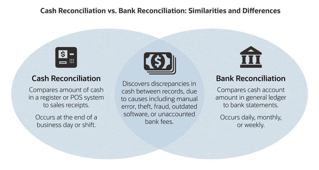 cash reconciliation vs bank reconciliation infographic