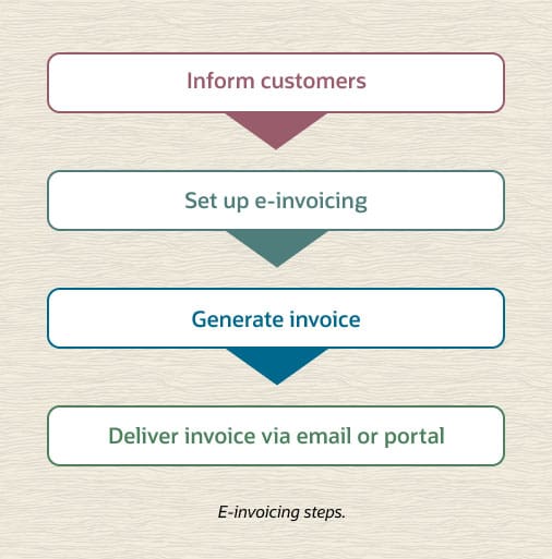 e-invoicing steps