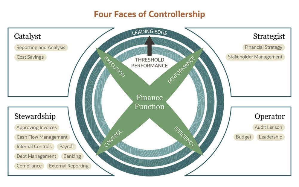 Ten Acronyms that the modern CFO/Controller needs to know