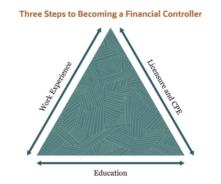 3 Steps to Becoming a Financial Controller