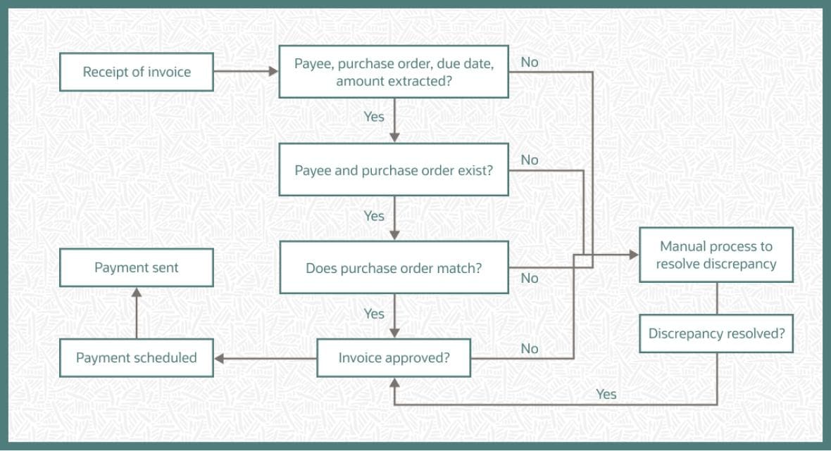 invoice automation