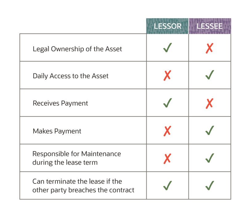 lessor vs. lesse