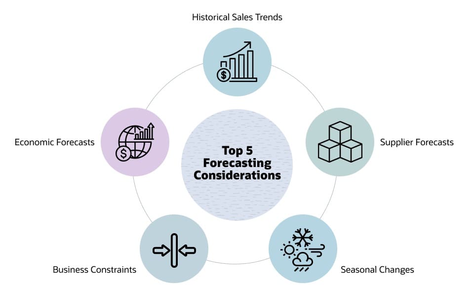 manufacturing forecasting