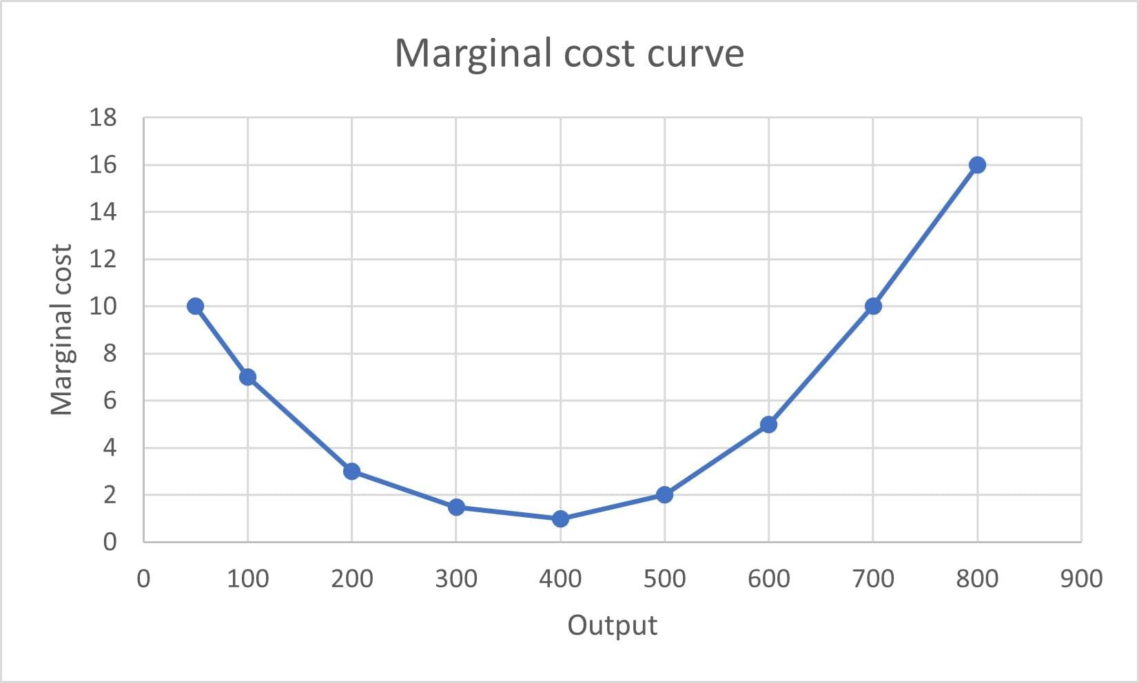 marginal cost
