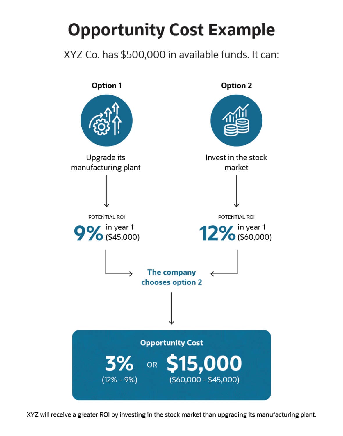 Opportunity Cost Example