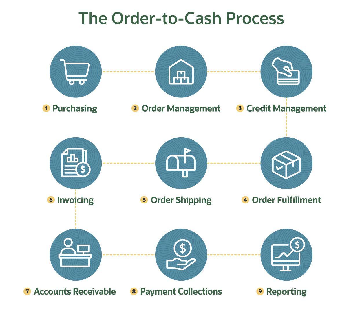 SAP Order To Cash Process Free SAP SD Training 41 OFF