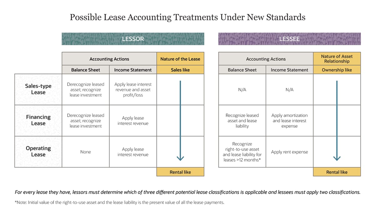 treatments under new standards