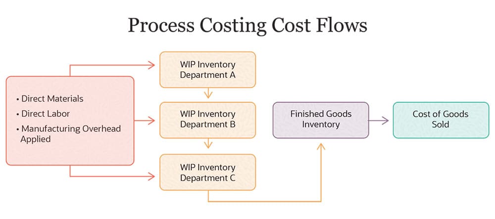 presentation of process costing