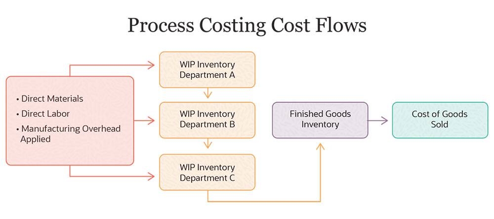 Process Costing Flow Chart Sexiezpix Web Porn