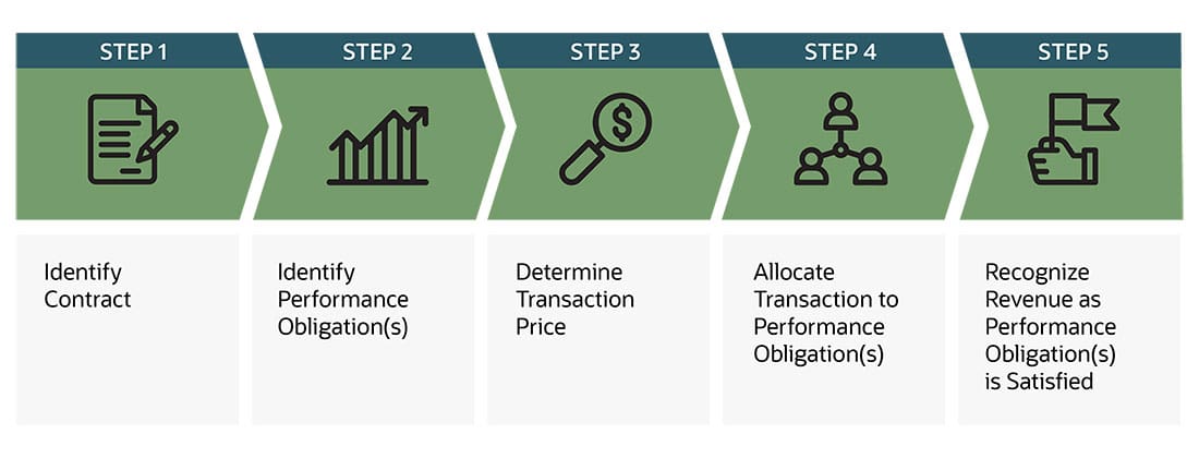 the realization concept states that revenue is recorded when