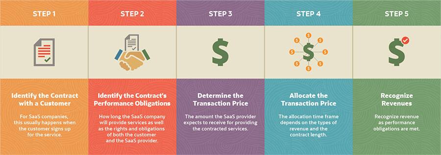 5 Steps to SaaS Accounting Revenue Recognition