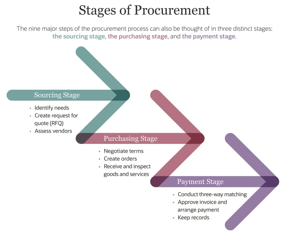 Infographic Stages of procurement