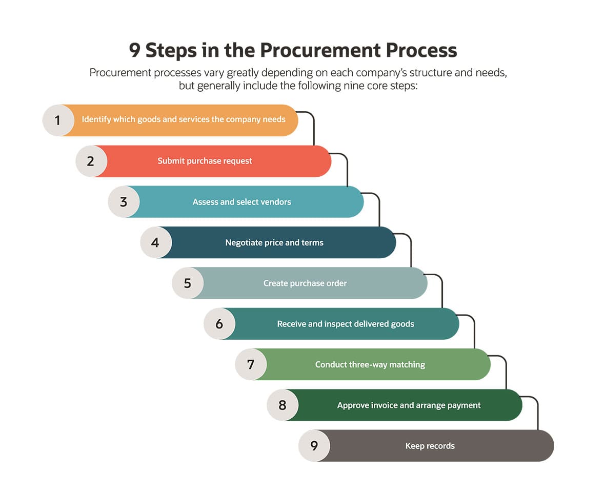 How Ai Is Advancing The Procurement Process Procurement Process ...