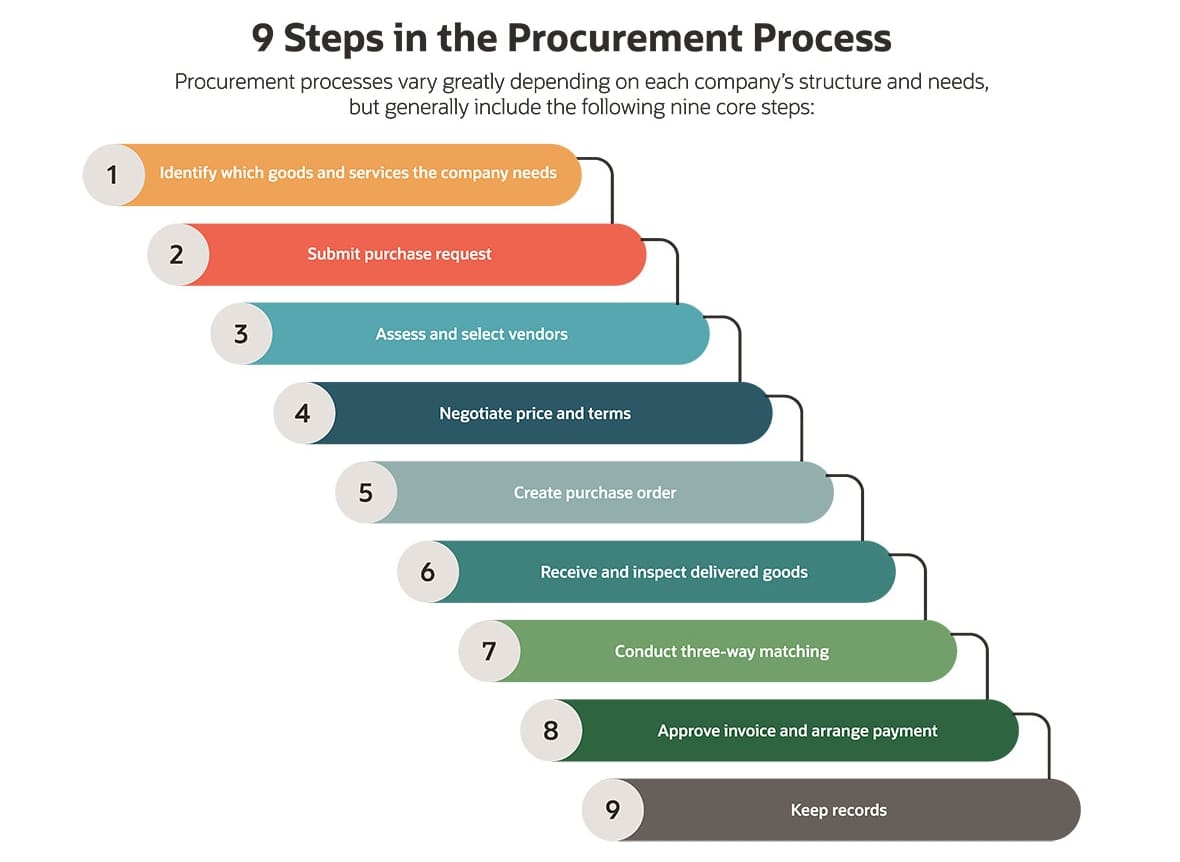 infographic steps procurement process
