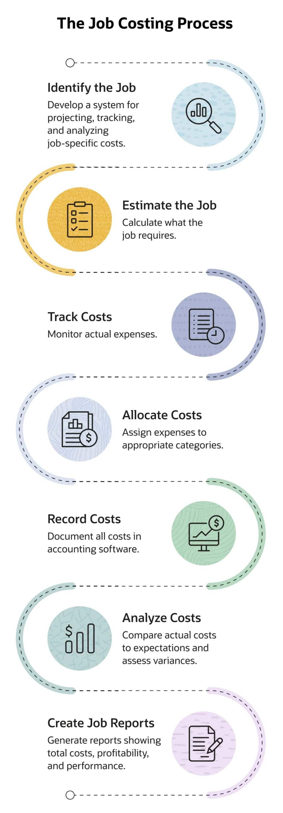 infographic Job Costing Process