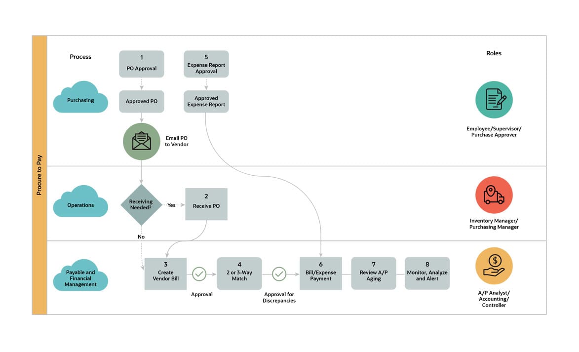 What is 3-way matching in AP and why do you need to implement it?