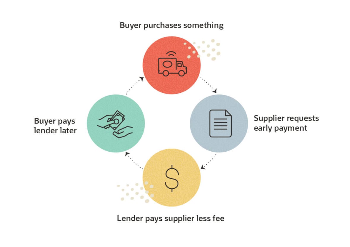 supply chain finance buyer purchase something