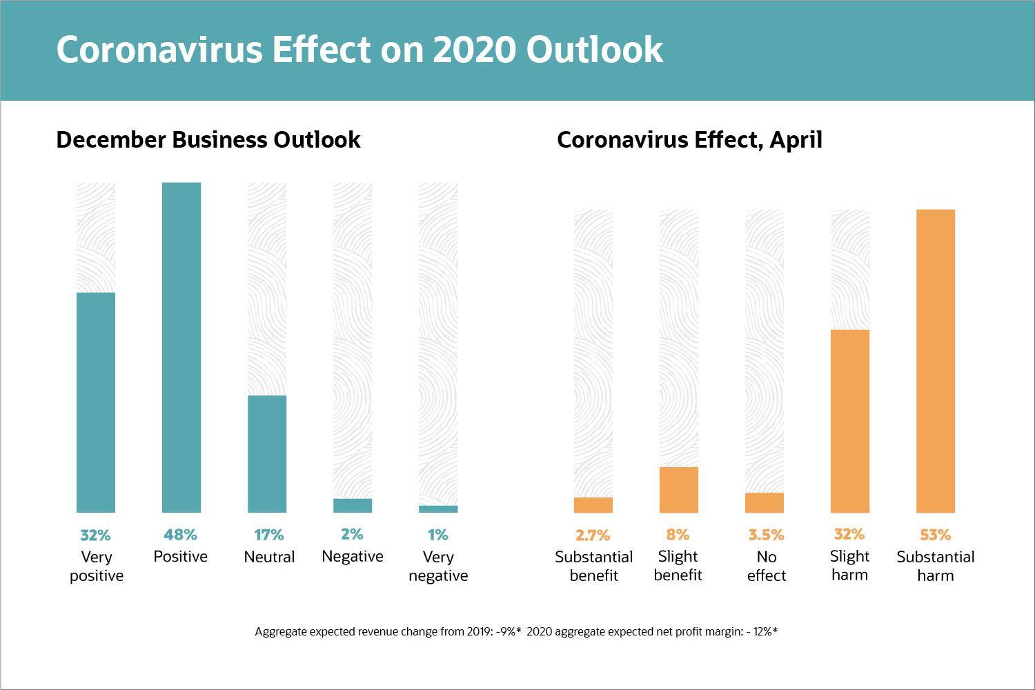 Coronavirus Effect on 2020 Outlook