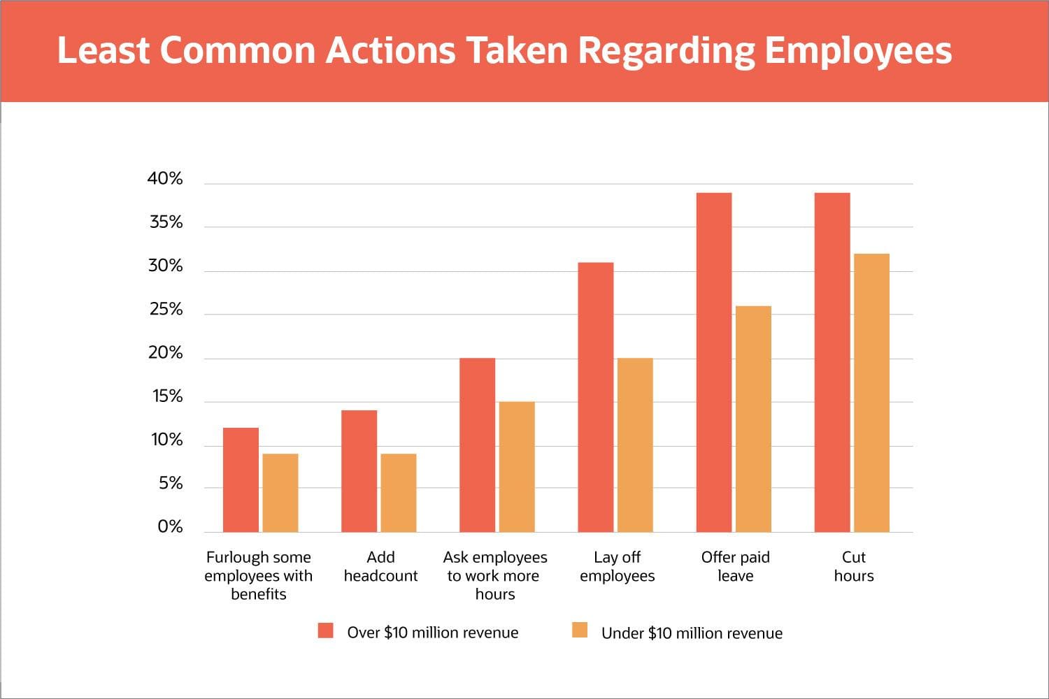 Least Common Actions Taken Regarding Employees